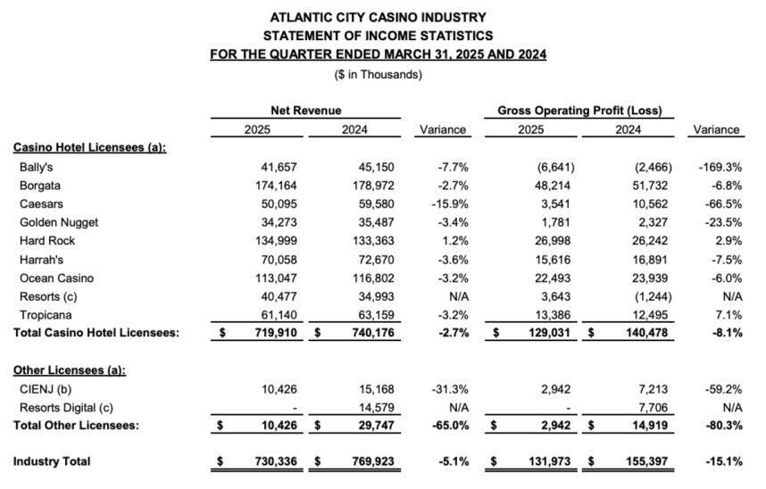 Atlantic City casino profits New Jersey